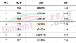 權(quán)威發(fā)布：全國水泥價格100個城市排行榜！