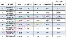 這個(gè)地區(qū)水泥供不應(yīng)求！有企業(yè)已把訂單簽到2020年！