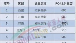 全國水泥價格沸騰了！河南、貴州、山東、甘肅、陜西輪番“轟炸”