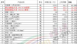 水泥價格一直在漲！而我們卻在慢慢變“窮”