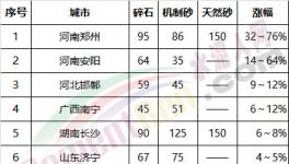 砂石行業(yè)大整頓！多省無砂可賣！