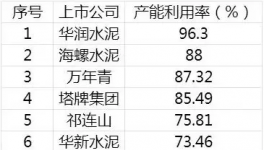 中建材盈利超越海螺！不靠水泥 靠“它” 就行！