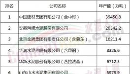 宋志平：不贊成壟斷 但希望水泥行業(yè)集中度再提高！