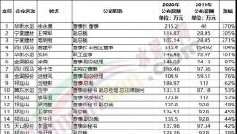 漲薪了！水泥企業(yè)工資漲幅排行榜發(fā)布！