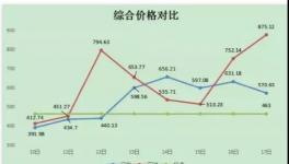 ?限電來了！水泥大漲60元/噸！