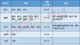 水泥價格下跌“擴散”！覆蓋幾十個地區(qū)！
