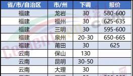 崩盤！大跌130元/噸！“價格戰(zhàn)”開啟！