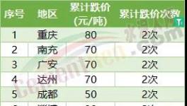 哭了！5連跌！全國30多個地區(qū)水泥集體下跌！