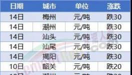 “血拼”！暴跌200元/噸！70多個城市水泥下跌！