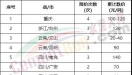太慘了！大跌240元/噸！全國(guó)水泥全線下跌！