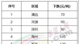 大跌150元/噸！南方水泥市場 “淪陷”！?