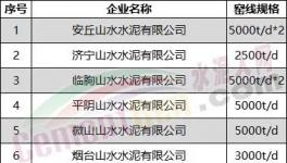 突發(fā)！水泥大省停產(chǎn)“叫?！保√崆伴_窯！