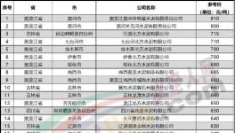 “價(jià)格戰(zhàn)”來(lái)了！一個(gè)地區(qū)價(jià)差近300元/噸！