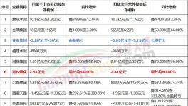 金隅、冀東、塔牌等10家企業(yè)發(fā)布上半年業(yè)績預告！