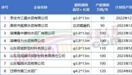 800多萬噸/年產(chǎn)能將投產(chǎn)！水泥大省8家企業(yè)產(chǎn)能置換公示！