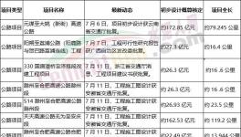 火爆！海螺、華新、華潤多家水泥廠上項目！
