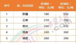 慘淡！海螺漲價(jià)“失效”！12個(gè)地區(qū)水泥跌破300元/噸！