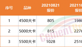 難了！商混沒(méi)活！水泥滯銷！