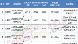 這一地區(qū)開啟百日攻堅行動，6家水泥熟料企業(yè)10月15日起停產