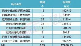 大利好！160多個項目發(fā)布！水泥廠機(jī)會來了！