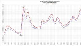 ?跌了！大跌150元/噸！水泥廠依舊“亞歷山大”！