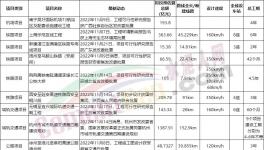 總投資3500多億！一大批基建項目獲批！水泥廠集體開工！