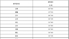 “價格戰(zhàn)”開打！260元/噸水泥來了！