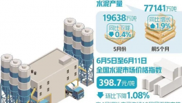 崩潰！200多元/噸！100多個(gè)地區(qū)水泥價(jià)格“破防”！