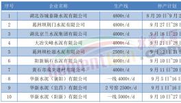 9月開始！10多個省市！1000多條水泥生產(chǎn)線又要停產(chǎn)！