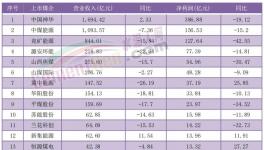 價(jià)格跌超30%！利潤腰斬！又一行業(yè)“淪陷了”！