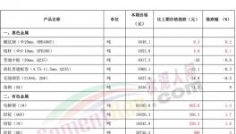 “炸鍋了”！水泥、煤炭、有色、鋼鐵掀“漲價(jià)潮”！