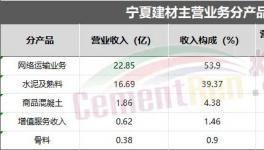 業(yè)績亮眼！海螺、華新、塔牌各水泥集團“不玩水泥了”！