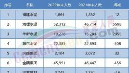 大裁員開(kāi)始！水泥行業(yè)20多萬(wàn)人將“失業(yè)”！