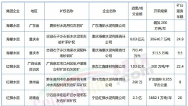 “瘋搶”礦山！水泥石灰?guī)r礦高值利用新方案來(lái)了！