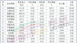 下崗潮！最高裁員3000人！ 50%以上水泥廠在裁員！