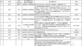 600多條生產(chǎn)線解禁！部分水泥廠表態(tài)：暫不開窯！