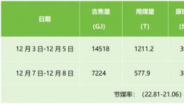 水泥、熱力、化工使用中，節(jié)煤效益很明顯