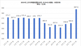可怕！賣不動！水泥需求“塌方”！
