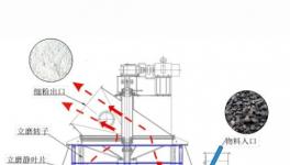 干貨分享：生料立磨提產(chǎn)降耗新技術(shù)！
