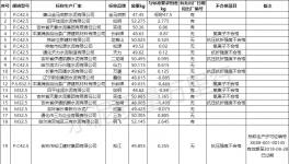 爆雷！水泥質(zhì)量55%不合格率！粉磨站成重災(zāi)區(qū)！